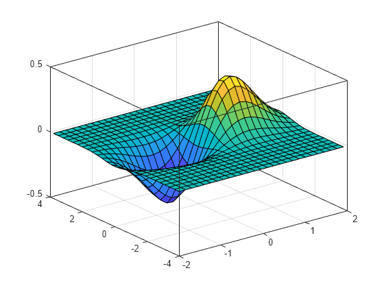 Figure contains an axes object. The axes object contains an object of type surface.