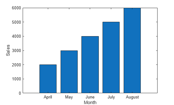 Figure contains an axes object. The axes object with xlabel Month, ylabel Sales contains an object of type bar.