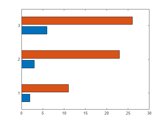 Figure contains an axes object. The axes object contains 2 objects of type bar.