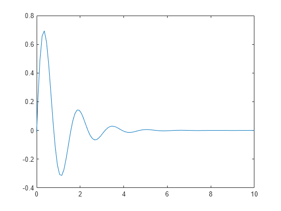 specify-axis-limits-matlab-simulink-mathworks-india