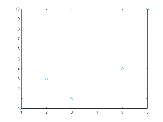 Figure contains an axes object. The axes contains a line object which displays its values using only markers.