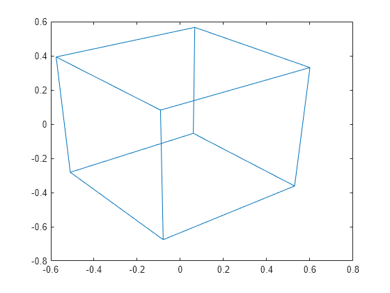 Figure contains an axes object. The axes object contains an object of type line.