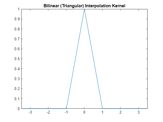 Figure contains an axes object. The axes object with title Bilinear (Triangular) Interpolation Kernel contains an object of type functionline.