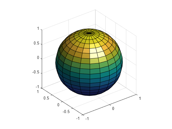 Figure contains an axes object. The axes object contains an object of type surface.