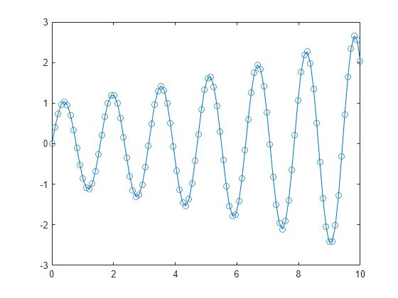 create-line-plot-with-markers-matlab-simulink-mathworks-india