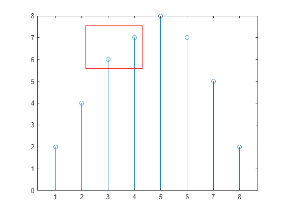 Figure contains an axes object. The axes object contains an object of type stem.