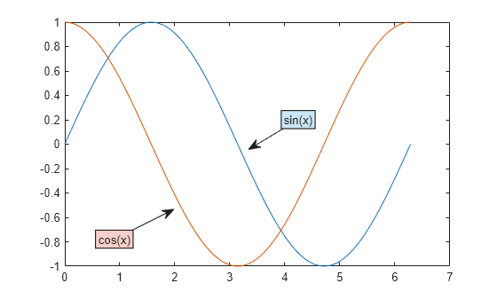 Figure contains an axes object. The axes object contains 2 objects of type line.