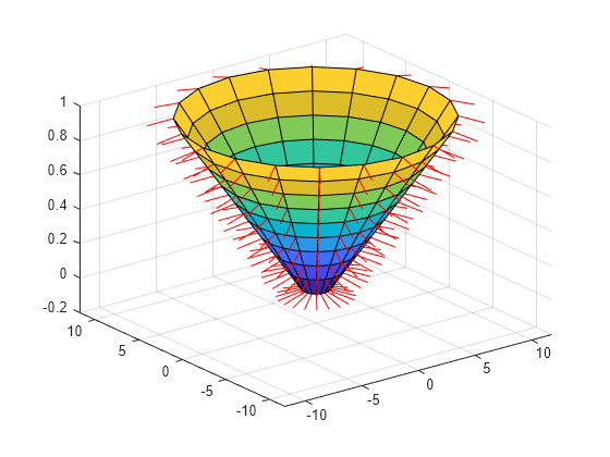 Figure contains an axes object. The axes object contains 2 objects of type surface, line.