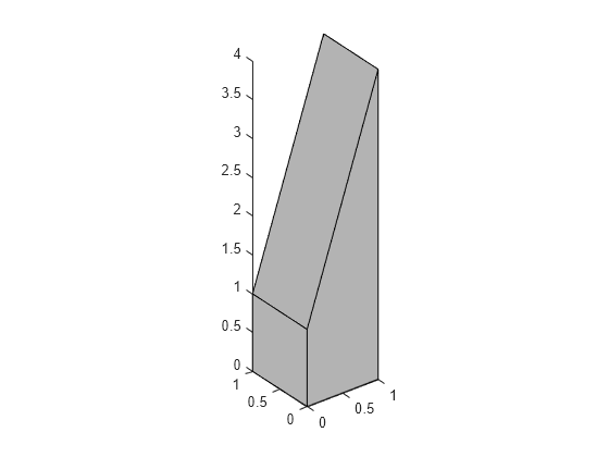 Figure contains an axes object. The axes object contains an object of type patch.