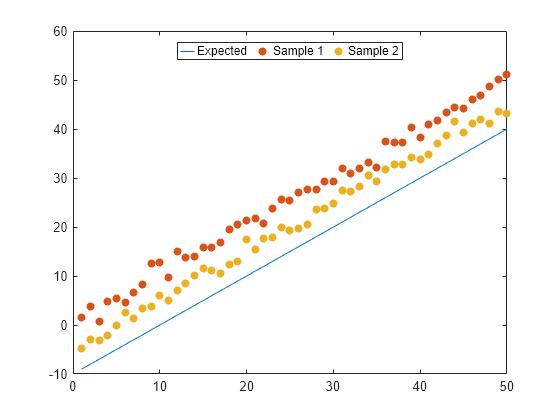 Figure contains an axes object. The axes object contains 3 objects of type line, scatter. These objects represent Expected, Sample 1, Sample 2.