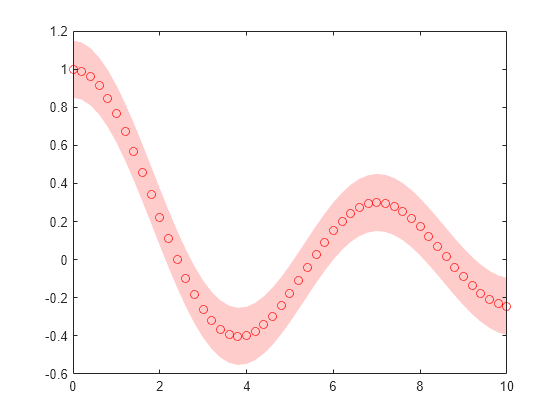 Figure contains an axes object. The axes object contains 2 objects of type patch, line. One or more of the lines displays its values using only markers