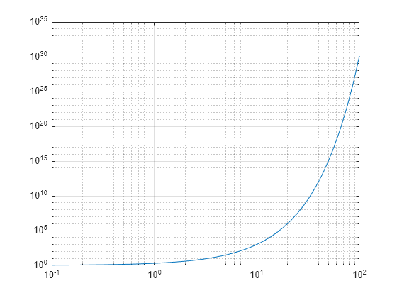 log plot matlab