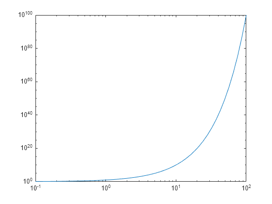 log plot matlab