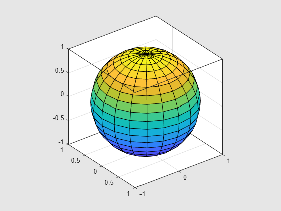 Figure contains an axes object. The axes object contains an object of type surface.