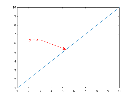 Figure contains an axes object. The axes object contains an object of type line.