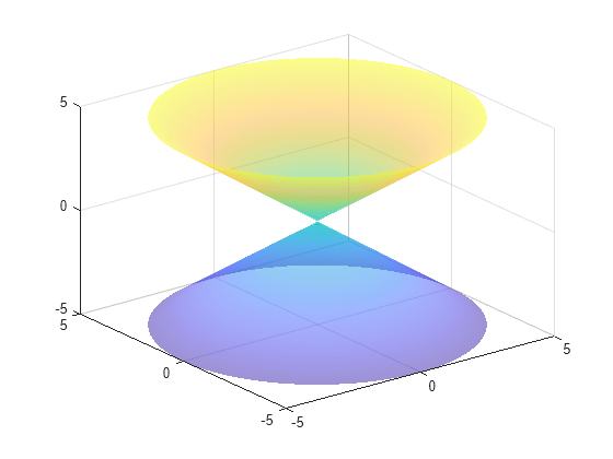 Figure contains an axes object. The axes object contains an object of type implicitfunctionsurface.