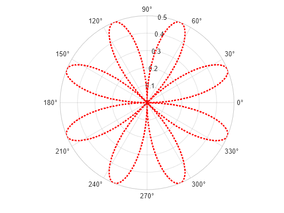 Figure contains an axes object with type polaraxes. The polaraxes object contains an object of type functionline.