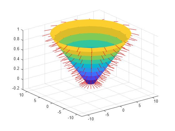 Figure contains an axes object. The axes object contains 2 objects of type surface, line.