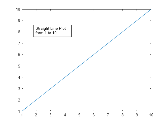 Figure contains an axes object. The axes object contains an object of type line.