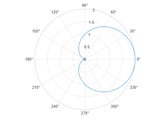 Figure contains an axes object with type polaraxes. The polaraxes object contains an object of type functionline.