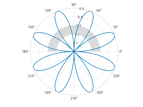 Figure contains an axes object with type polaraxes. The polaraxes object contains 2 objects of type line, polarregion.