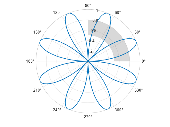 Figure contains an axes object with type polaraxes. The polaraxes object contains 2 objects of type line, polarregion.