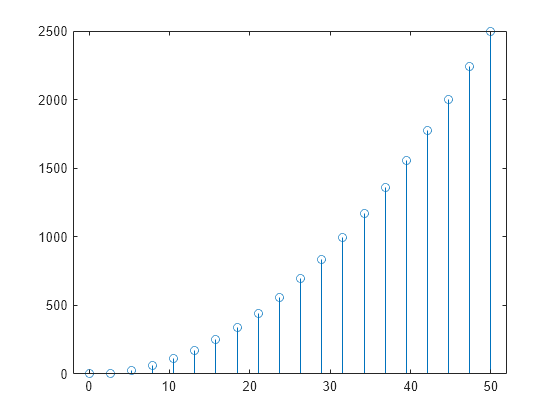 Figure contains an axes object. The axes object contains an object of type stem.