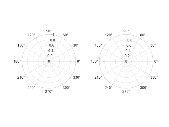 Figure contains 2 axes objects. Polaraxes object 1 is empty. Polaraxes object 2 is empty.