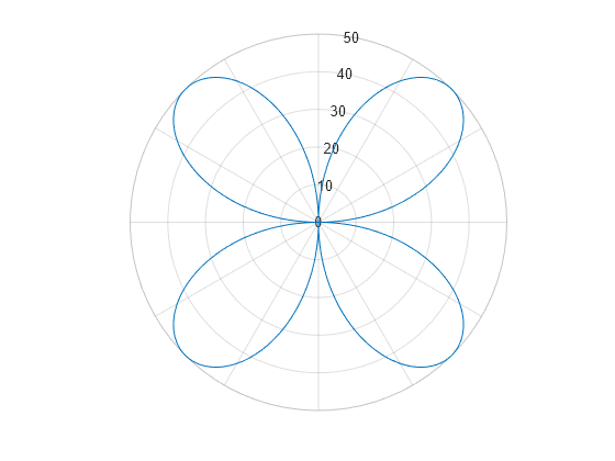 set-or-query-theta-axis-tick-labels-matlab-thetaticklabels