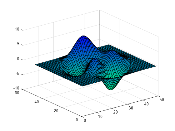 Figure contains an axes object. The axes object contains an object of type surface.