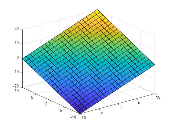 Figure contains an axes object. The axes object contains an object of type surface.