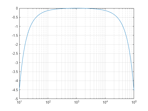 Figure contains an axes object. The axes object contains an object of type line.