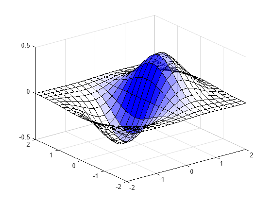 Figure contains an axes object. The axes object contains an object of type surface.