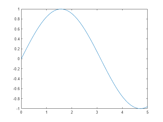 set-or-query-x-axis-limits-matlab-xlim-mathworks-india