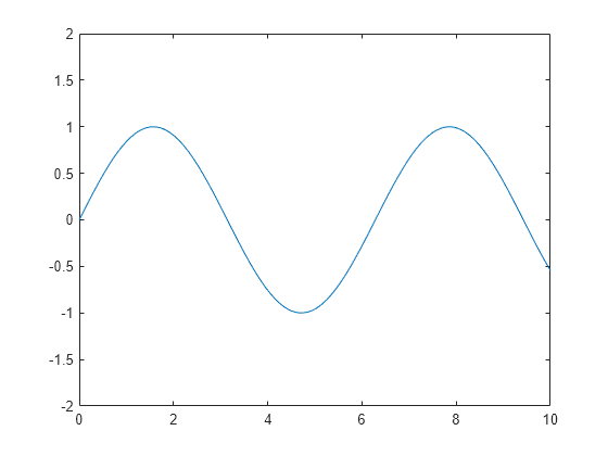 set-or-query-y-axis-limits-matlab-ylim-mathworks-india