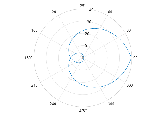 Figure contains an axes object with type polaraxes. The polaraxes object contains an object of type functionline.