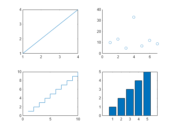 Figure contains 4 axes objects. Axes object 1 contains an object of type line. Axes object 2 contains an object of type scatter. Axes object 3 contains an object of type stair. Axes object 4 contains an object of type bar.