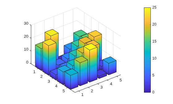Figure contains an axes object. The axes object contains 5 objects of type surface.