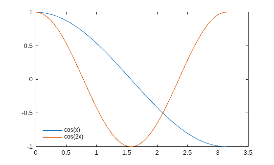 Figure contains an axes object. The axes object contains 2 objects of type line. These objects represent cos(x), cos(2x).