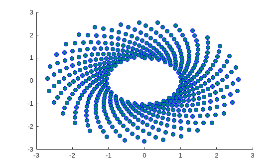 Figure contains an axes object. The axes object contains an object of type scatter.