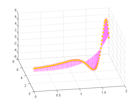 3d stem plot matlab