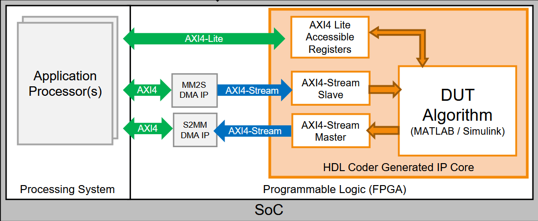 Generate IP Core with an AXI4-Stream Interface