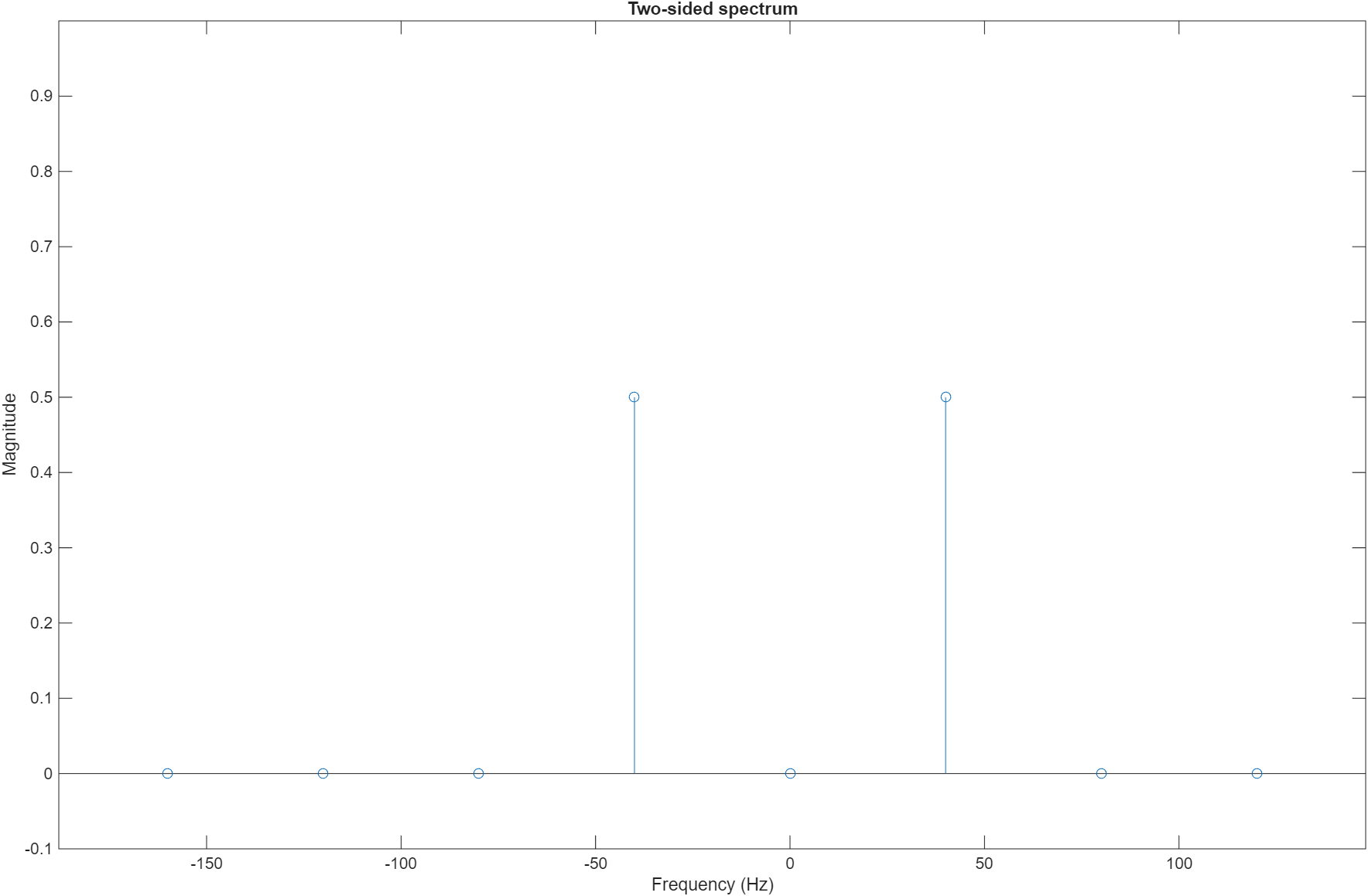 FPGA-in-the-Loop Simulation Using MATLAB System Object