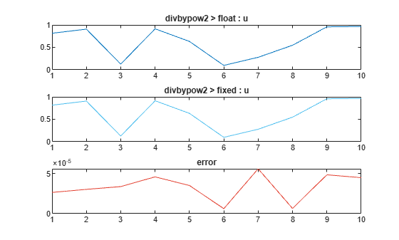 Figure divbypow2>input>u: 14-bit WL (17:20:11) contains 3 axes objects. Axes object 1 with title divbypow2 > float : u contains an object of type line. Axes object 2 with title divbypow2 > fixed : u contains an object of type line. Axes object 3 with title error contains an object of type line.