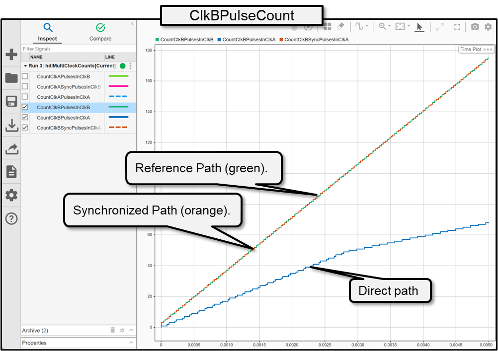 Simulation Data Inspector for ClkBPulseCount showing direct path missing pulses and synchronized path matching reference