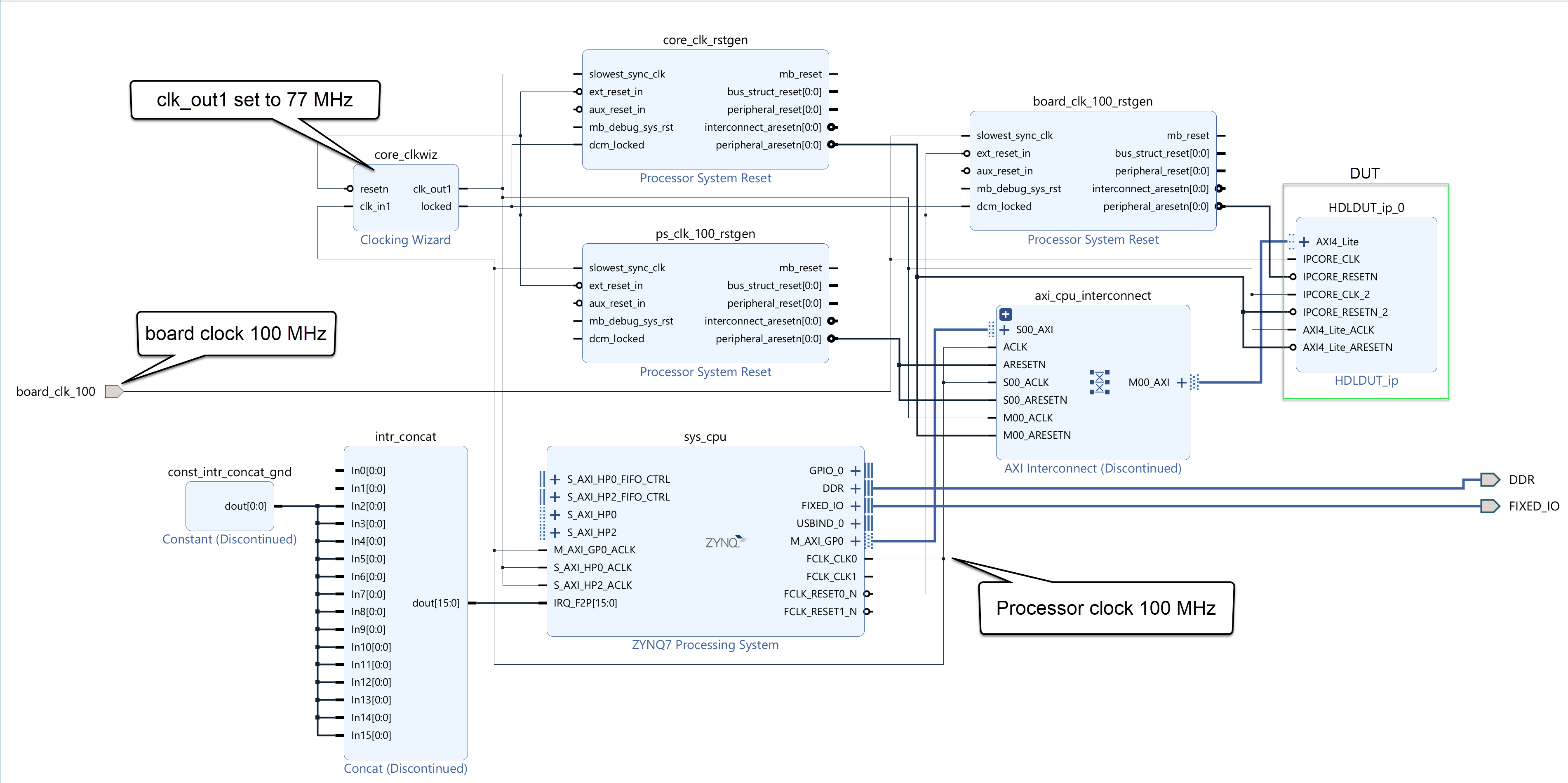 Vivado block design showing the Zynq Processing System connected to the generated HDLDUT IP core through an AXI interconnect, with a Clock Wizard generating the 77 MHz clock and a 100 MHz board clock input routed to the IP core.
