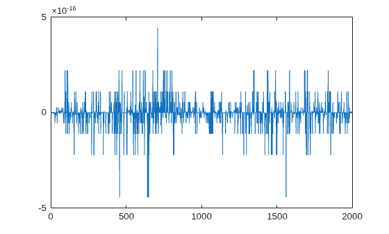 Figure contains an axes object. The axes object contains an object of type line.