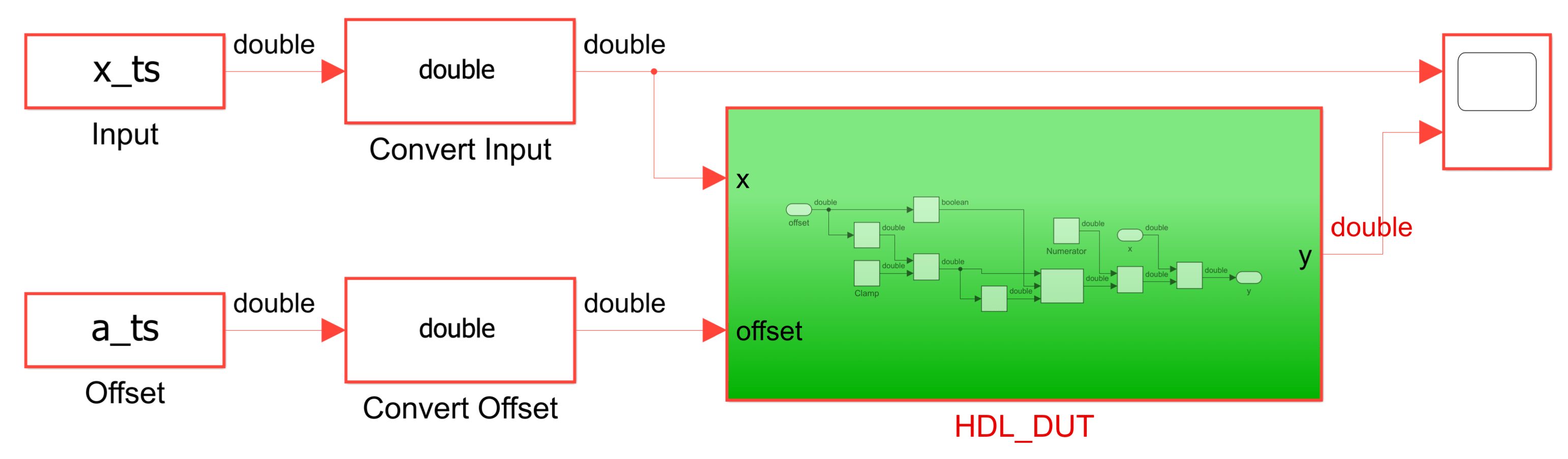 HDL_DUT subsystem with double precision floating-point input and outputs.