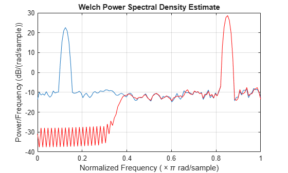 Figure Testbench: mlhdlc_iir_filter_tb_psd_plot float (10:36:38) contains an axes object. The axes object with title Welch Power Spectral Density Estimate, xlabel Normalized Frequency ( times pi rad/sample), ylabel Power/Frequency (dB/(rad/sample)) contains 2 objects of type line.