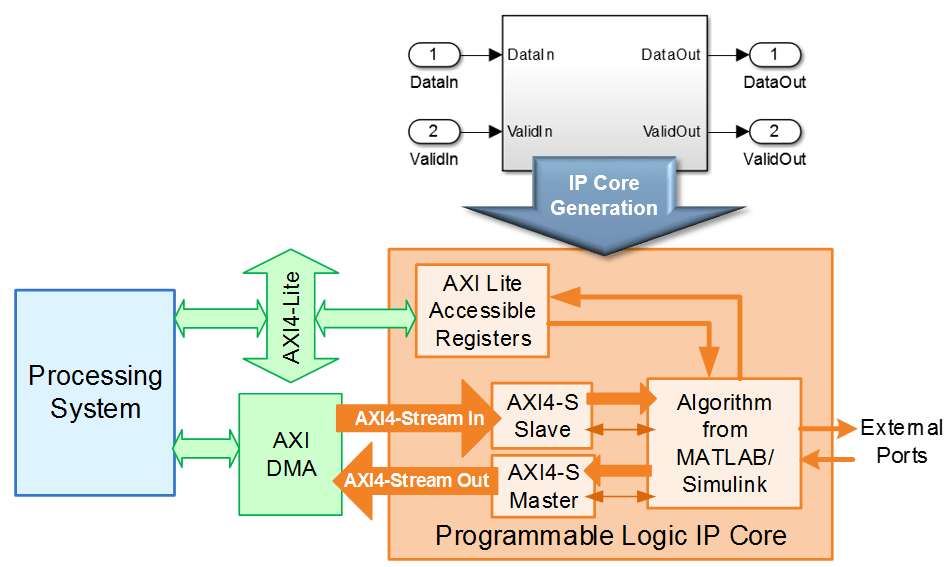 Deploy Model with AXI-Stream Interface in Zynq Workflow